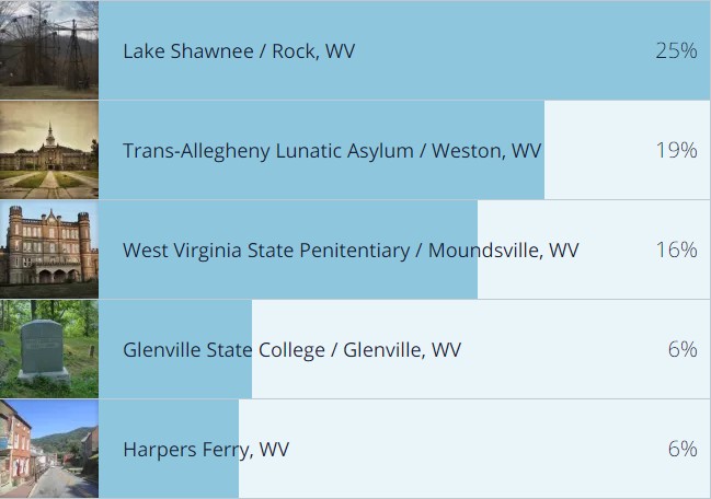 What are the Five Most Haunted Places in West Virginia?